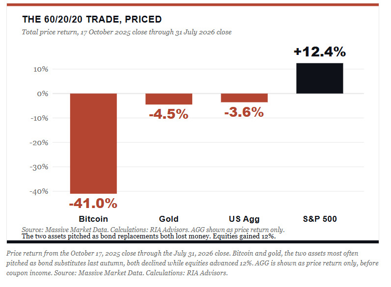 The bond replacement trade