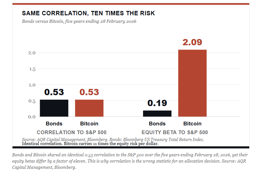 Bonds and Bitcoin market correlation