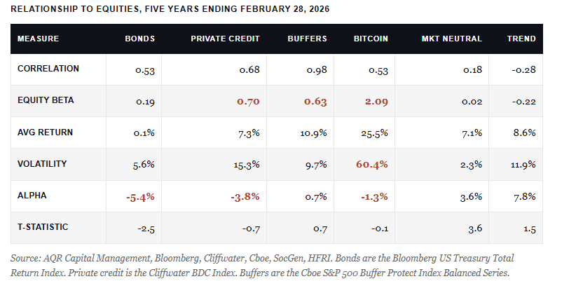 Market relations of various asset classes.