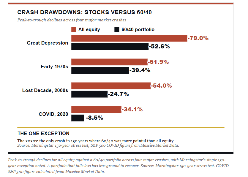 Market crashes vs 60/40 portfolios