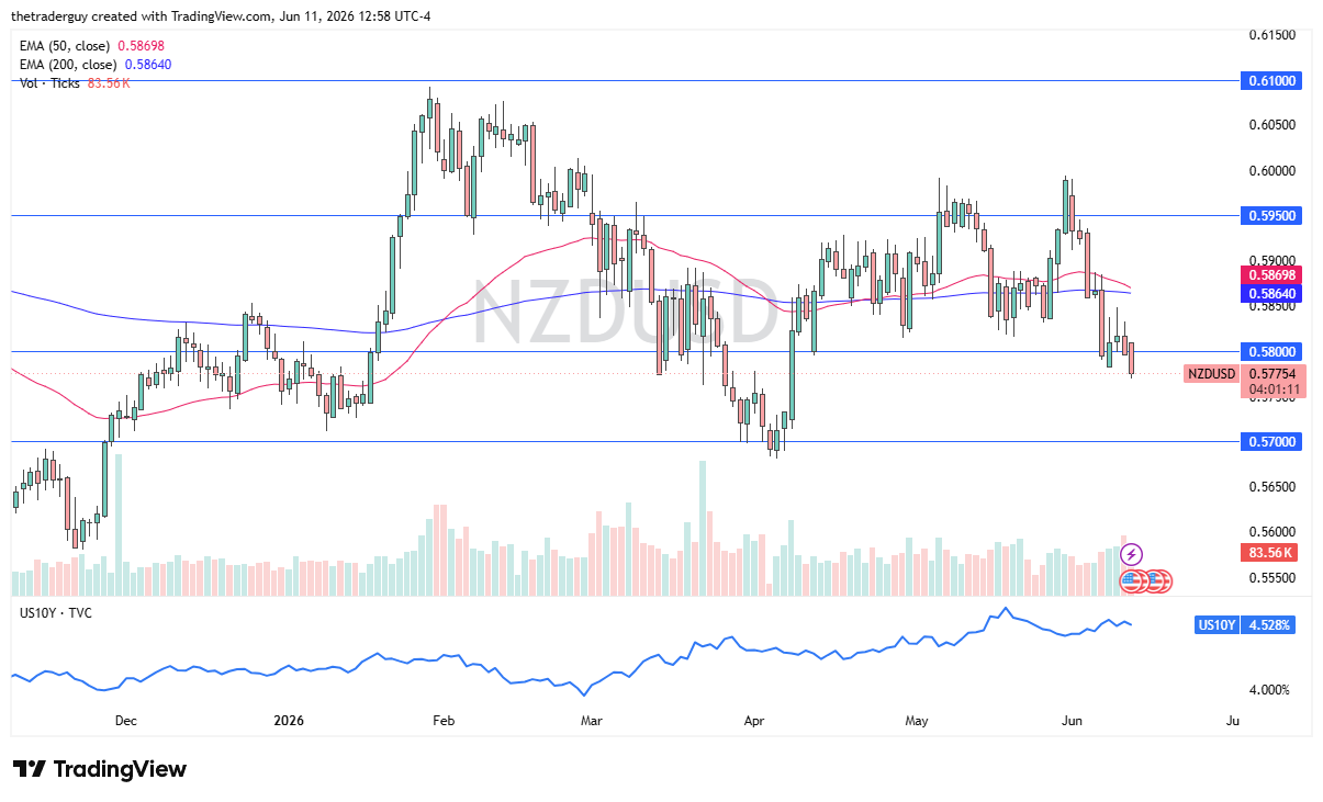 NZD/USD Forecast: Kiwi Breaks Below 0.58 As Risk Appetite Deteriorates