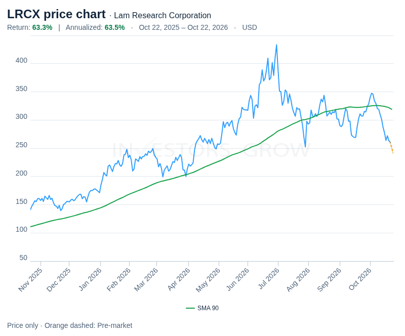 Lam Research Corporation (LRCX) price movement in US dollars over the displayed October 22, 2025–October 22, 2026 period. The blue price line is accompanied by a green SMA 90 moving average and an orange dashed pre-market extension. Price only, not total return.