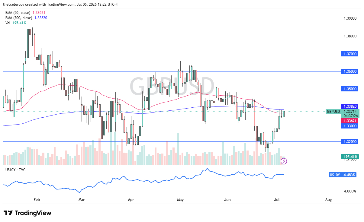 GBP/USD Forecast 07/07: Pound Tests 200-Day EMA (Chart) GBP/USD Forecast 07/07: Pound Tests 200-Day EMA (Chart)