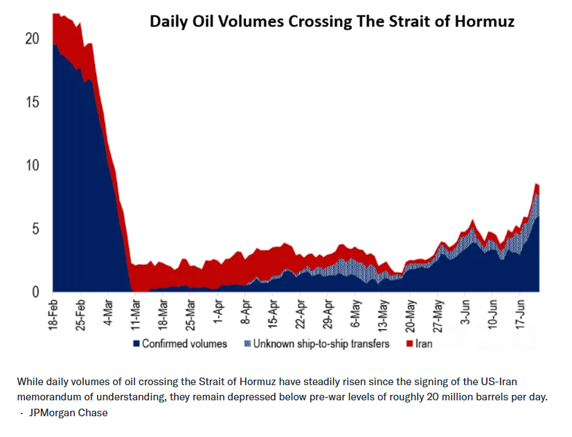 Oil Falls To Post‑War Low But Fed’s Path Is Still Murky