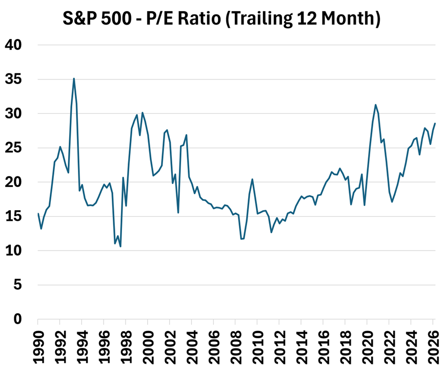 S&amp;P 500 PE Ratio (1990 - 2026)