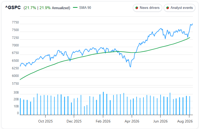 S&amp;P 500 1 Year Price Chart