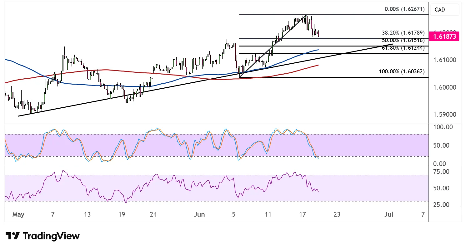 EURCAD Ascending Trend Correction Levels