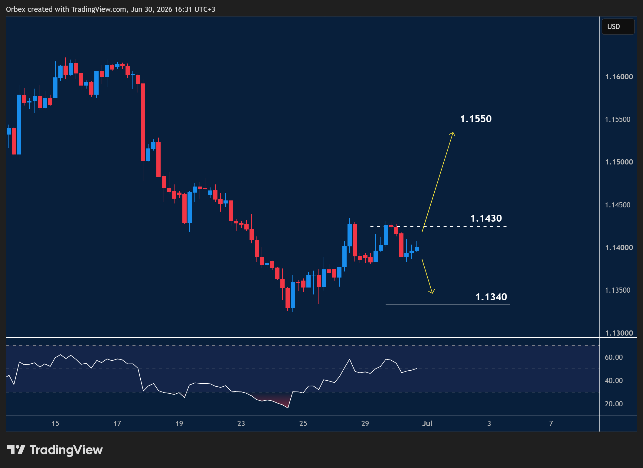 EURUSD intraday chart displaying price trends and key support and resistance levels.