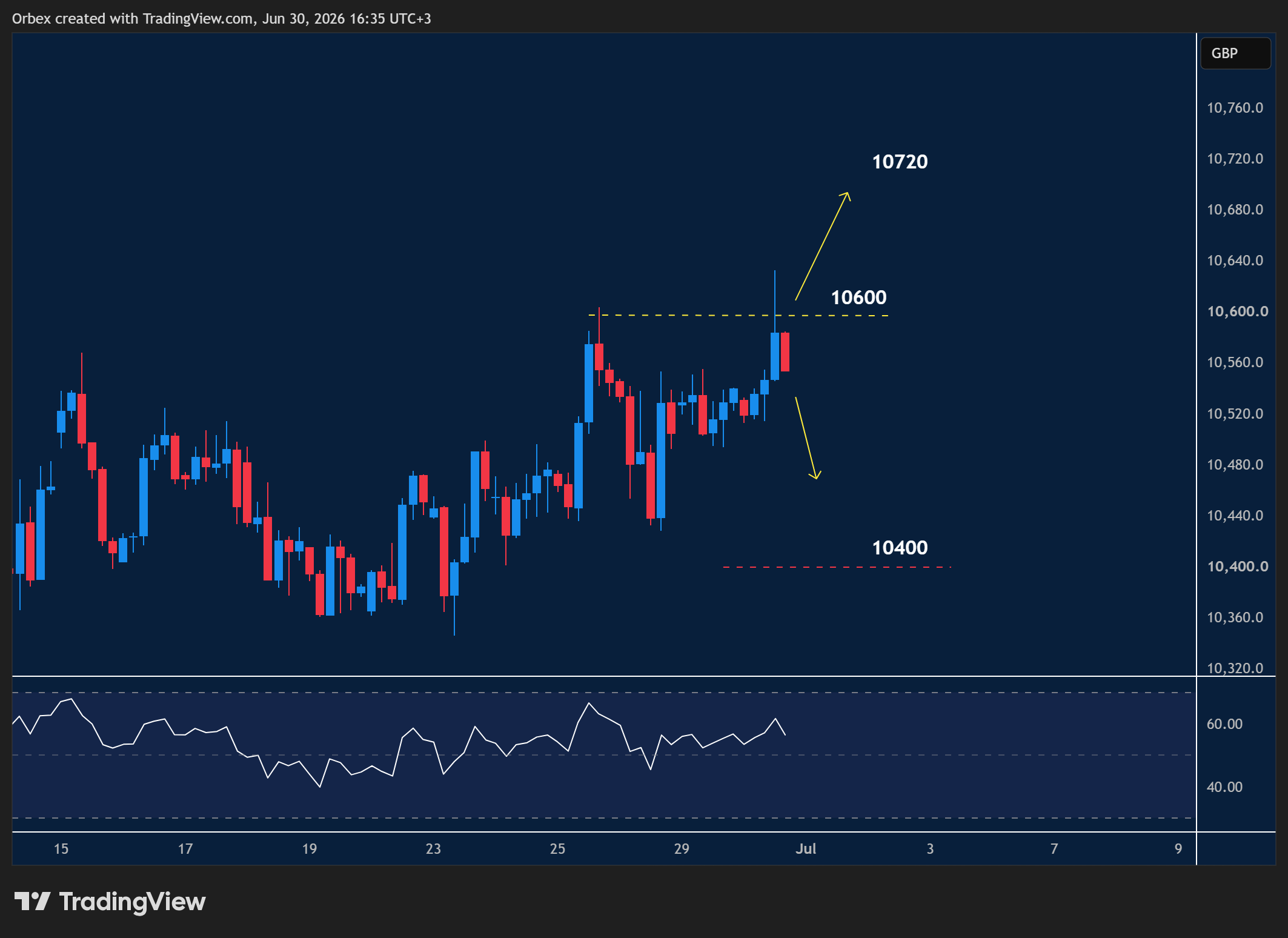 UK 100 intraday chart displaying price trends and key support and resistance levels.