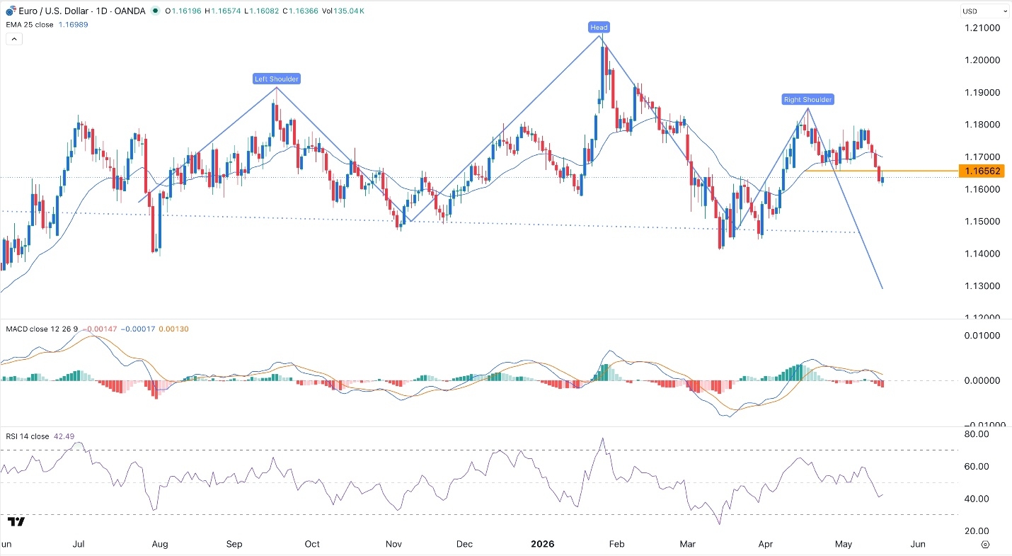 EUR/USD Forex Signal 19/05: Bearish Patterns Point to 1.1500 (Chart)