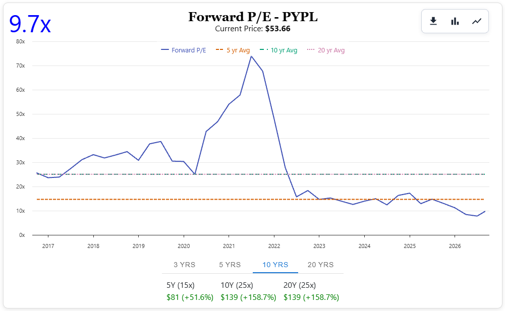 PayPal (PYPL) Forward PE Ratio