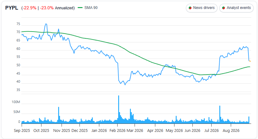 PayPal (PYPL) 1 Year Chart