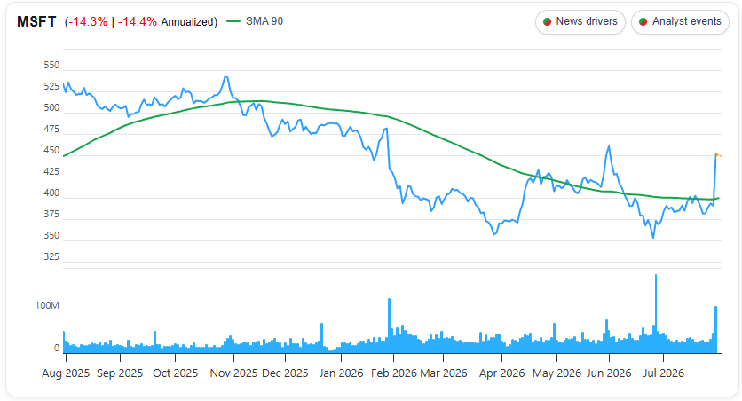 Microsoft (MSFT) 1 Year Chart