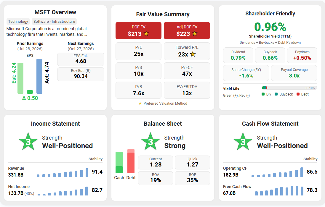 Microsoft (MSFT) Summary Scores