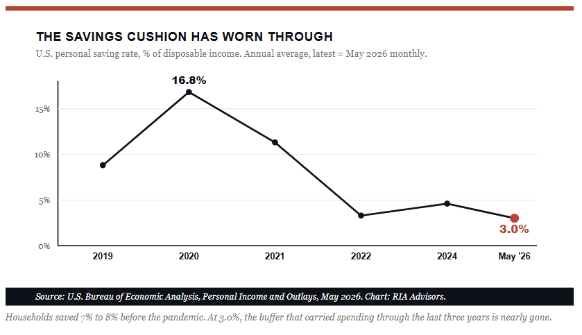 Consumer Credit Savings Rate