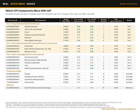 cpi inflation components