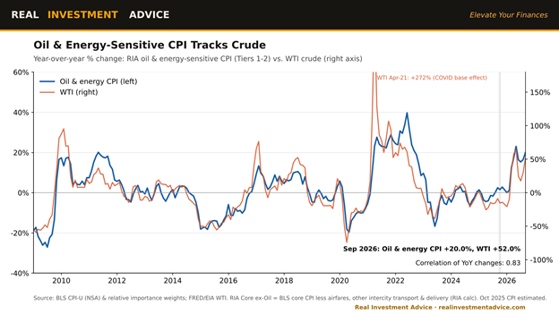 oil and energy within cpi vs crude