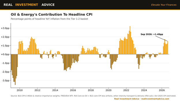 energy prices impact on cpi