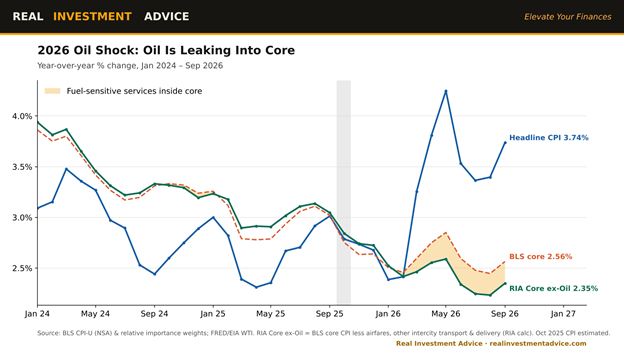 oil shock leaking into core