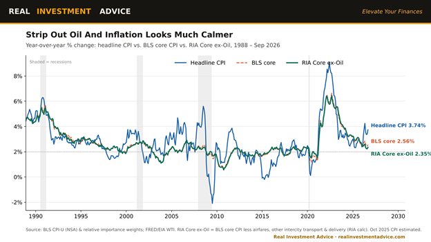 oil and cpi