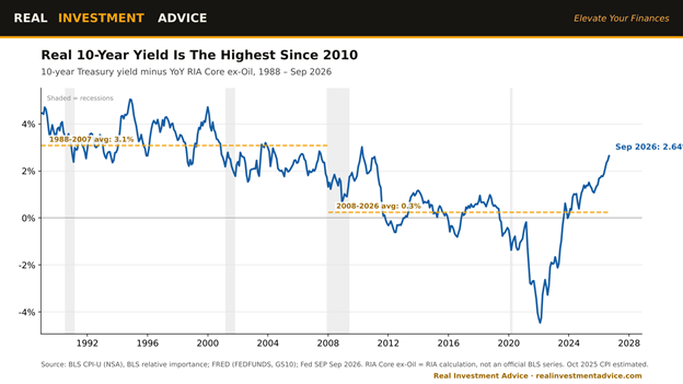 real ten year yields