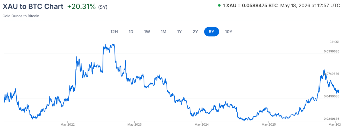 The Price Of Gold Expressed In Bitcoin: Very Revealing