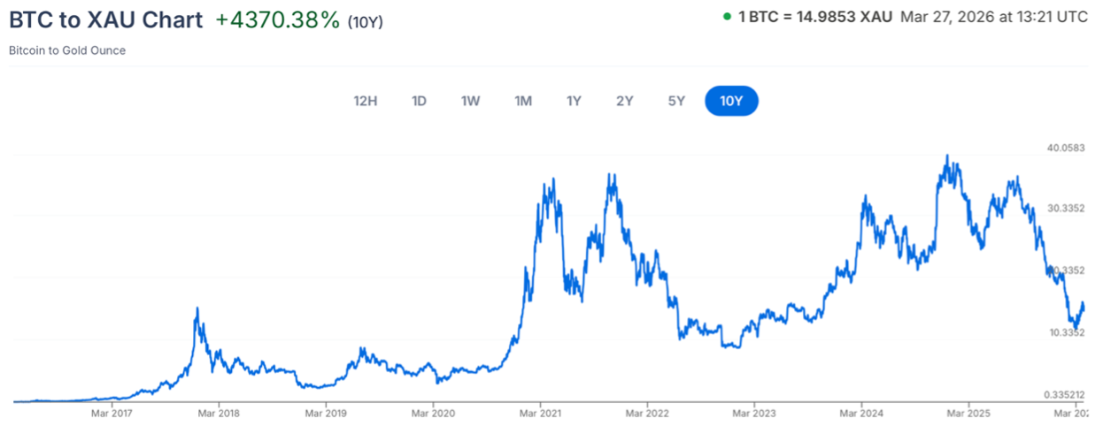 Bitcoin per ounce of gold