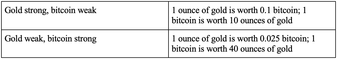 Key figures to remember and watch regarding gold and Bitcoin