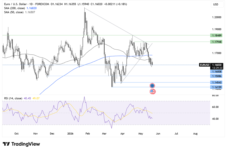 Two Trades To Watch: EUR/USD, FTSE 100 Forecast - Thursday, May 21