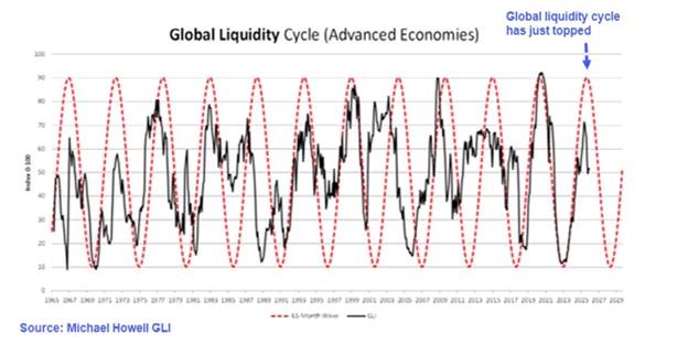 howell global liquidity index gli