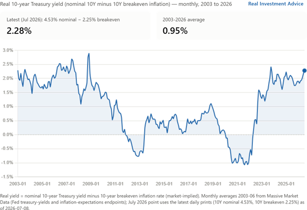 fed policy real rates