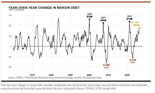 margin debt liquidity