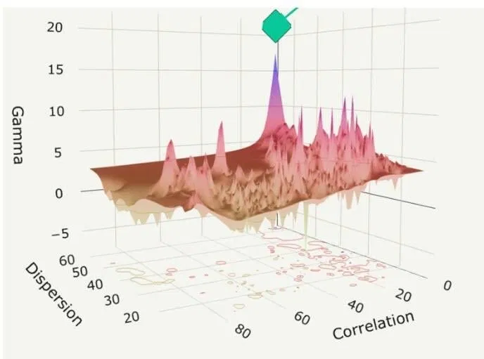 Gamma, dispersion and market peaks