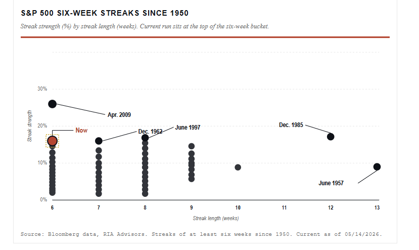 6-week market win streaks