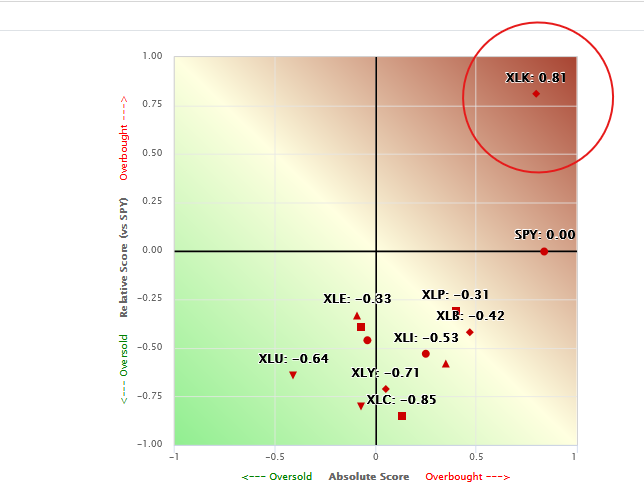 sector scores