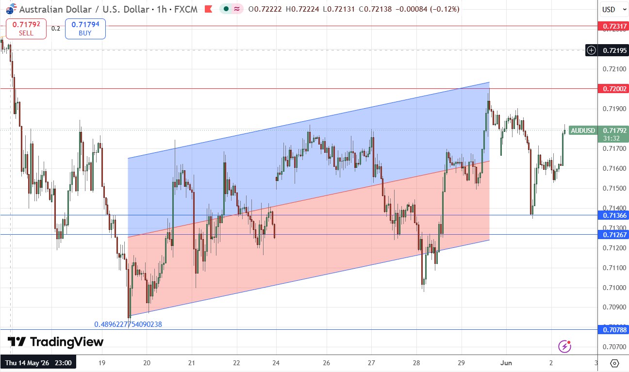 AUD/USD: Weakly Bullish Formation Suggests Pivotal Highs