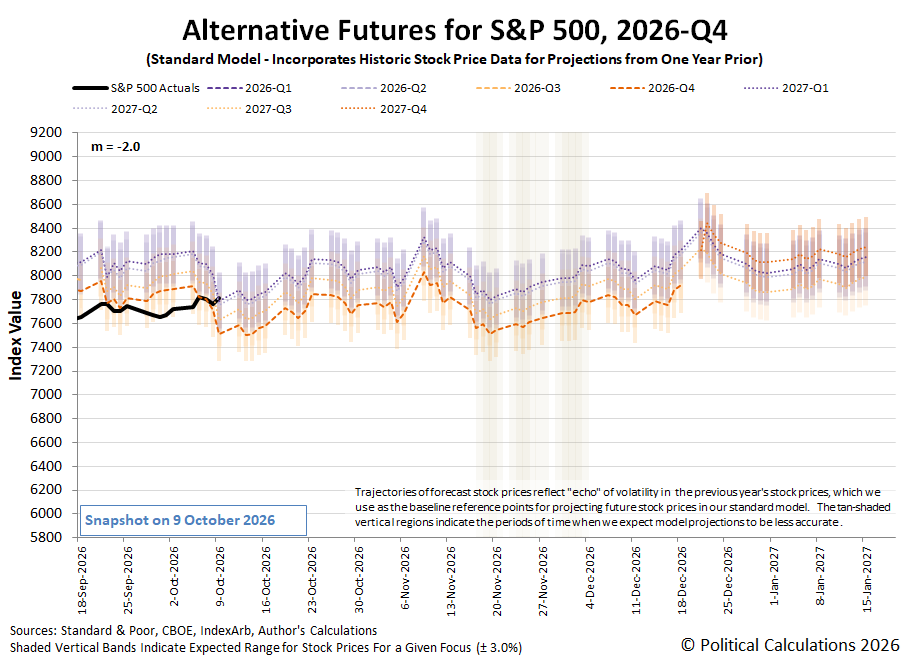 Alternative Futures - S&P 500 - 2026Q4 - Standard Model (m=-2.0 from 28 Apr 2025) - Snapshot on 9 Oct 2026 Alternative Futures - S&P 500 - 2026Q4 - Standard Model (m=-2.0 from 28 Apr 2025) - Snapshot on 9 Oct 2026