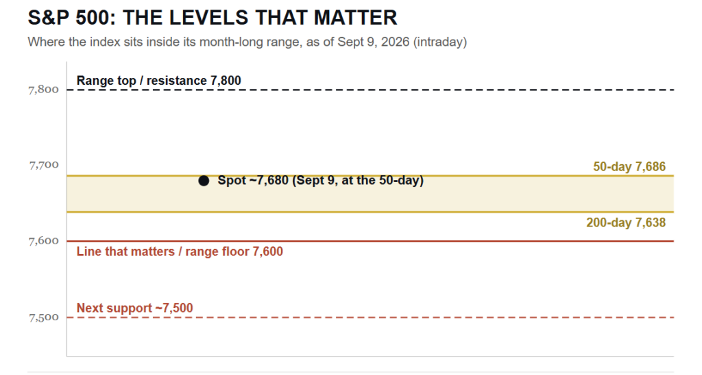 Market Levels that matter