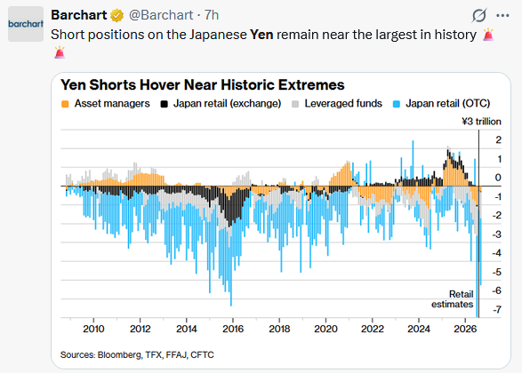 tweet yen short positions