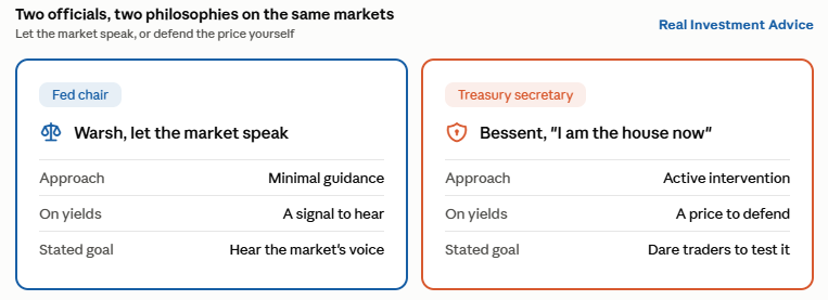 bessent and warsh views on markets