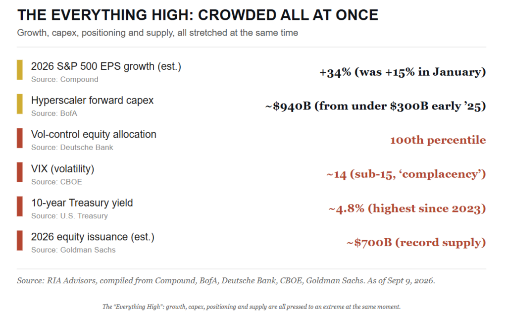 Market crowded trades