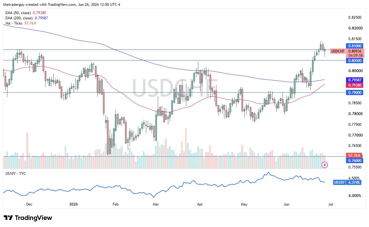 USD/CHF Forecast 29/06: Dollar Eyes Breakout (Chart) USD/CHF Forecast 29/06: Dollar Eyes Breakout (Chart)