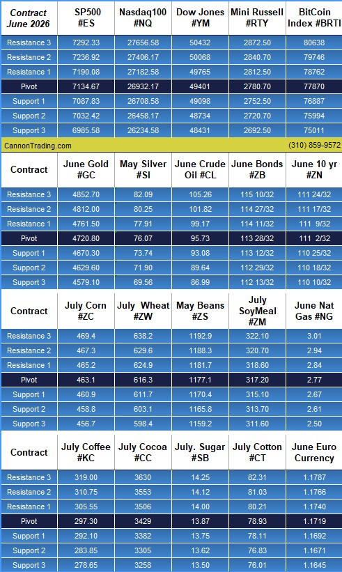 Daily levels table 1 — Futures & Index Key Levels