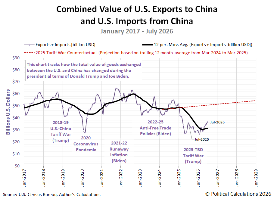 Combined Value of U.S. Exports to China and U.S. Imports from China, January 2017 - July 2026