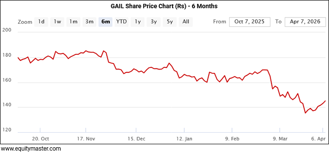 GAIL Share Price Chart (Rs) - 6 Months
