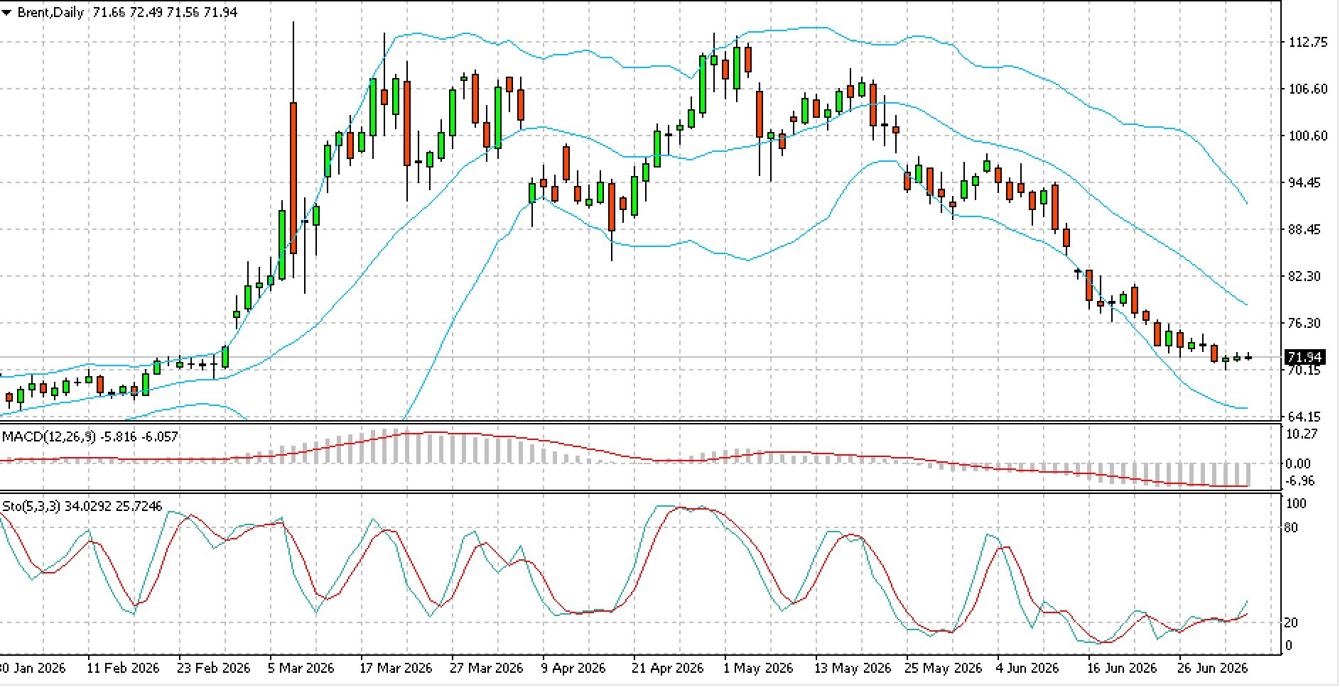 Brent Feels The Pressure As Supply Returns