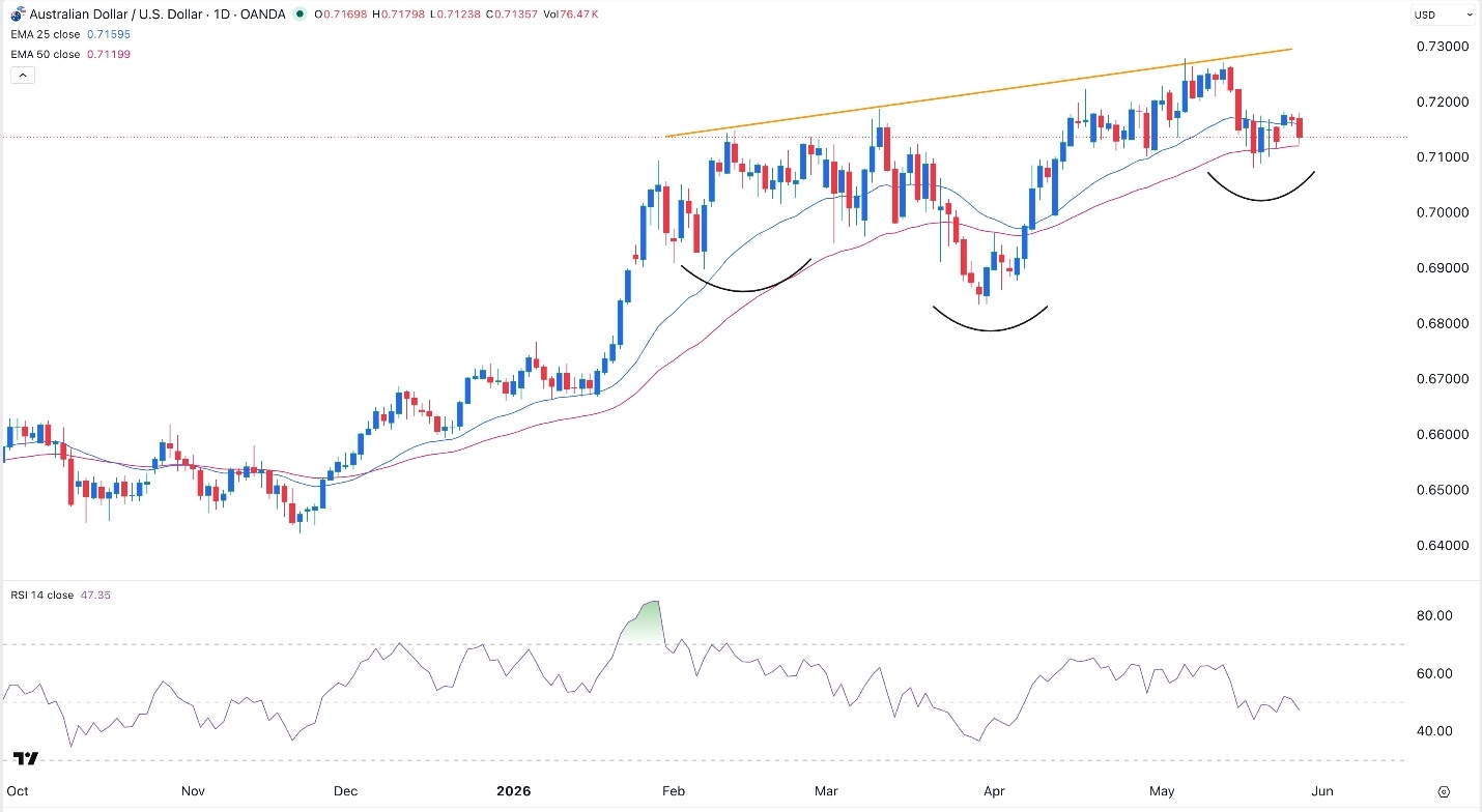 AUD/USD Signal Today 28/05: H&S Pattern Points to Rebound (Chart)