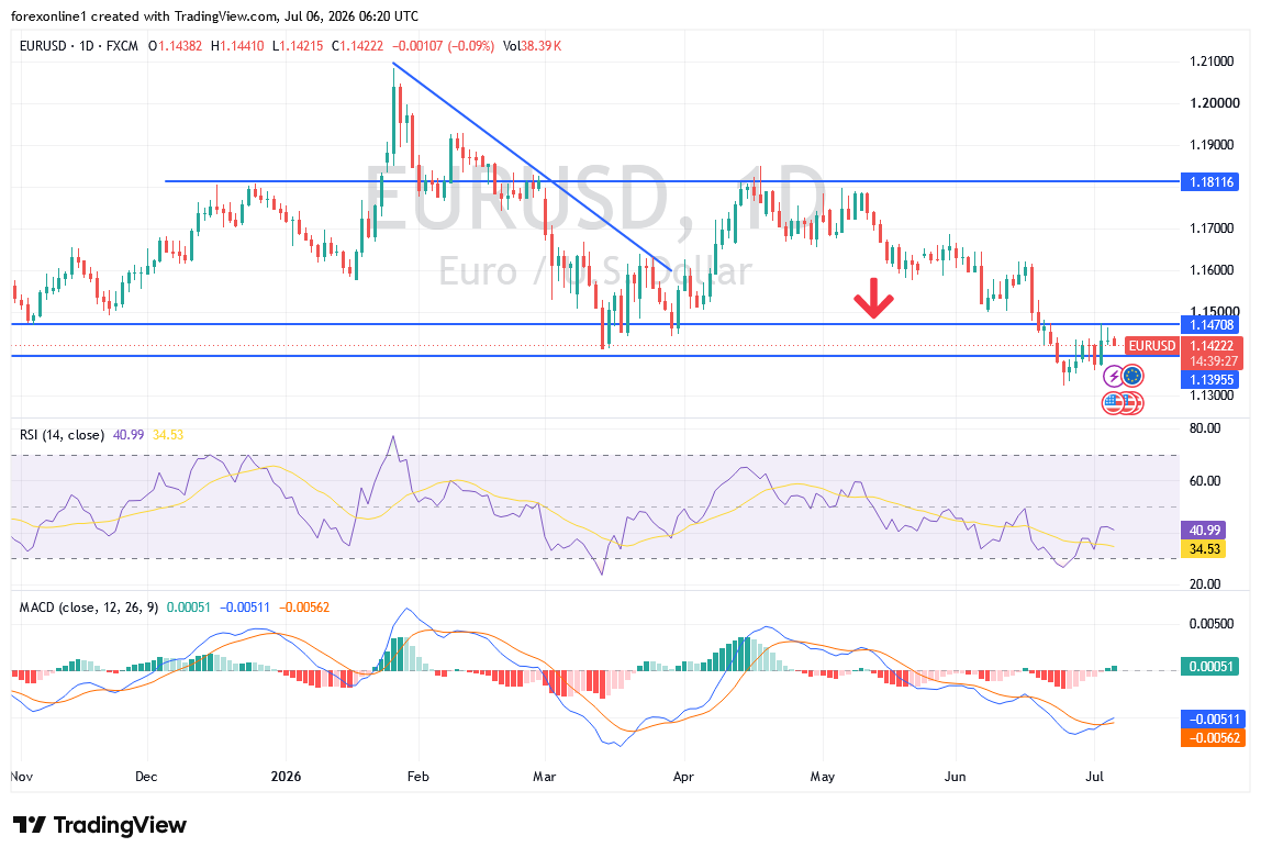 EUR/USD Analysis: Will The Fed Minutes Bring The Dollar Back Into Focus?