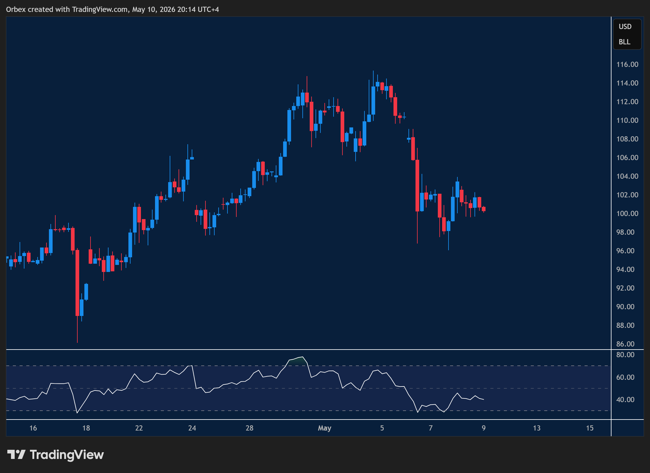 UKOIL week ahead chart displaying price trends and key support and resistance levels. 