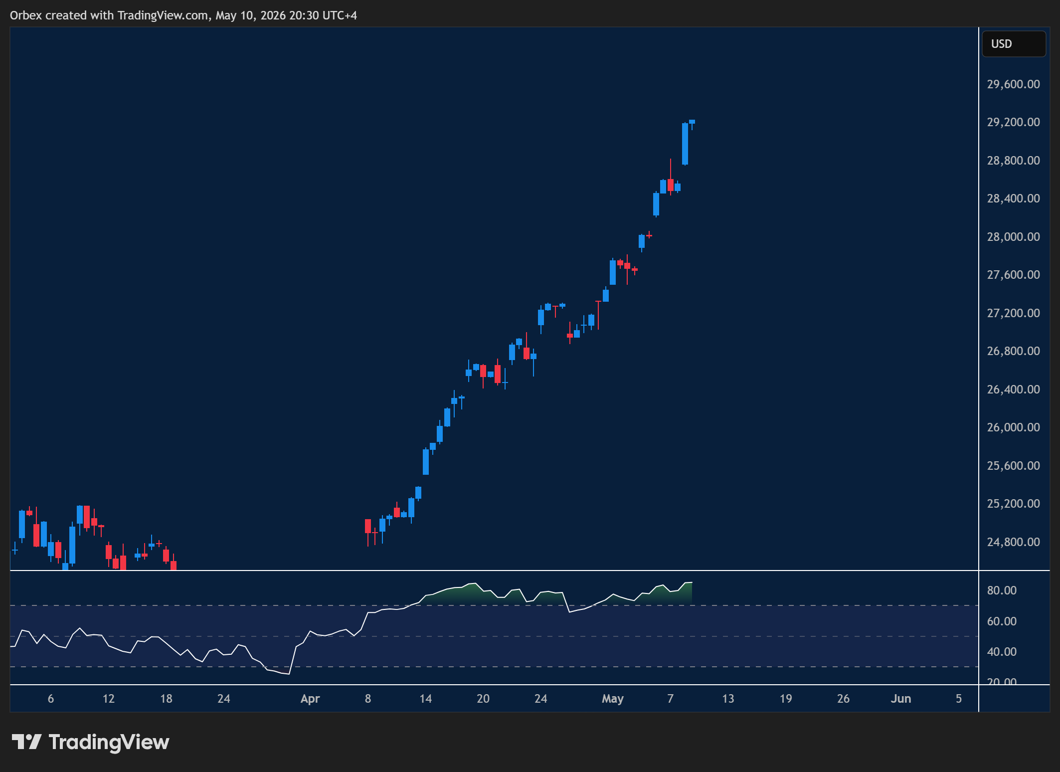 NAS 100 week ahead chart displaying price trends and key support and resistance levels. 
